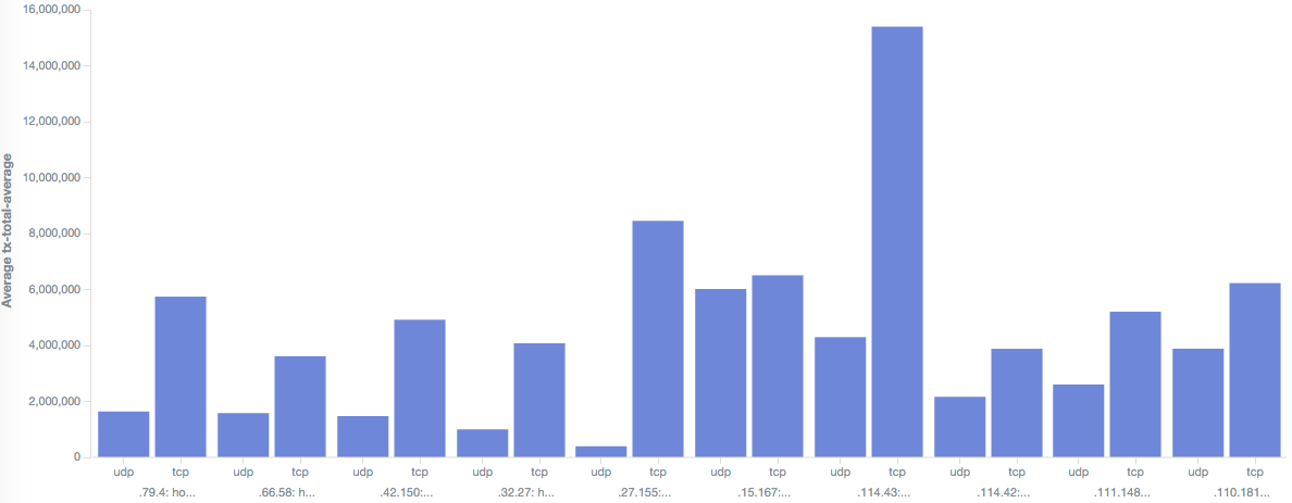 tx_tot_avg_per_host_split_proto_2